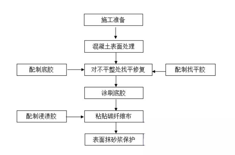 宁陕碳纤维加固的优势以及使用方法